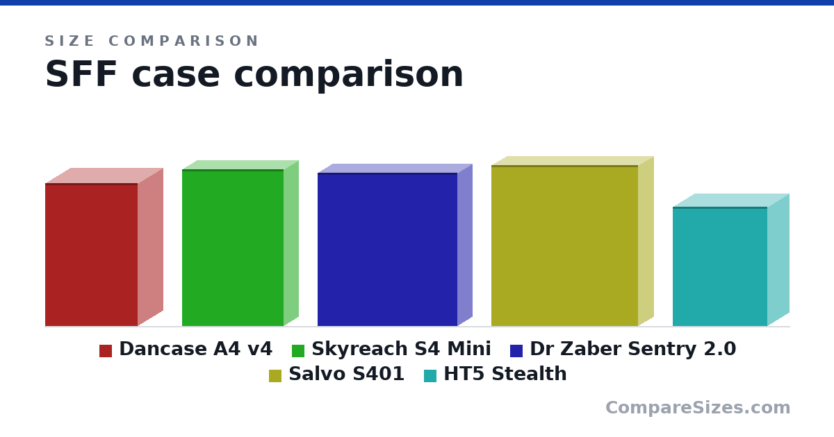 Size comparison of Dancase A4 v4 (317 × 112 × 205 mm), Skyreach S4 Mini (348 × 64.0 × 225 mm), Dr Zaber Sentry 2.0 (340 × 66.0 × 310 mm), Salvo S401 (357 × 68.2 × 324 mm) and HT5 Stealth (265 × 96.0 × 210 mm), drawn to scale
