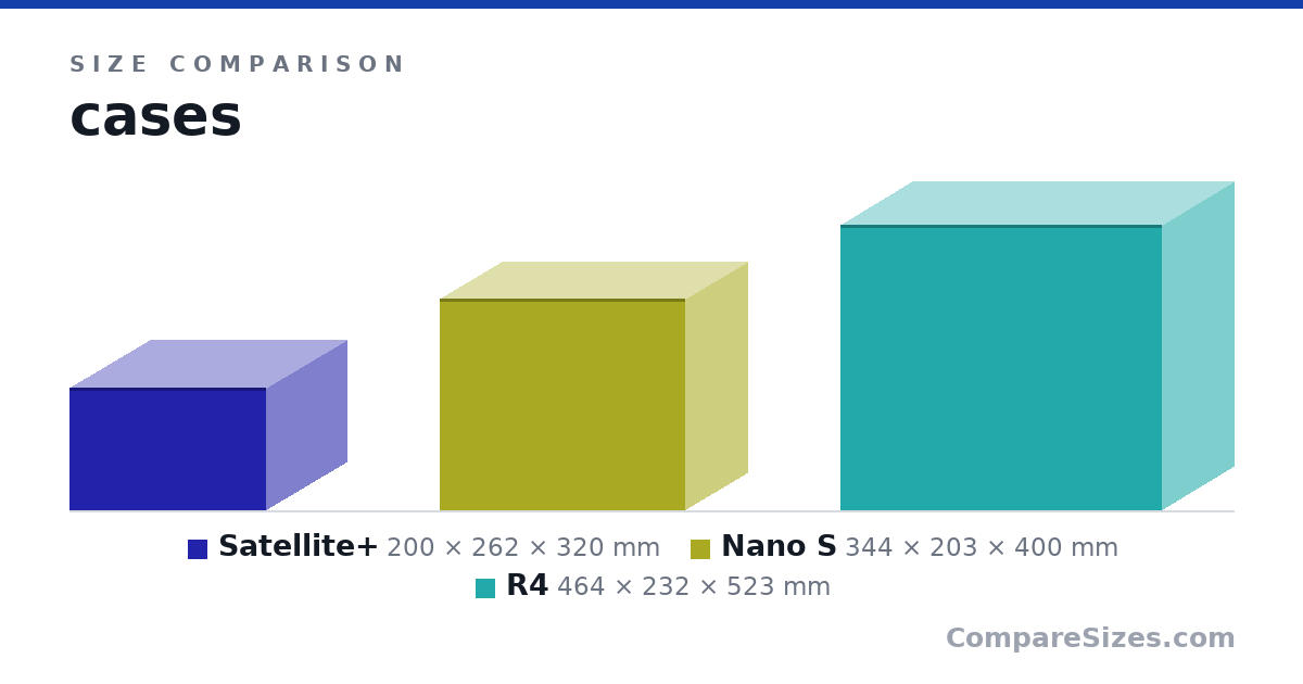 Size comparison of Satellite+ (200 × 262 × 320 mm), Nano S (344 × 203 × 400 mm) and R4 (464 × 232 × 523 mm), drawn to scale