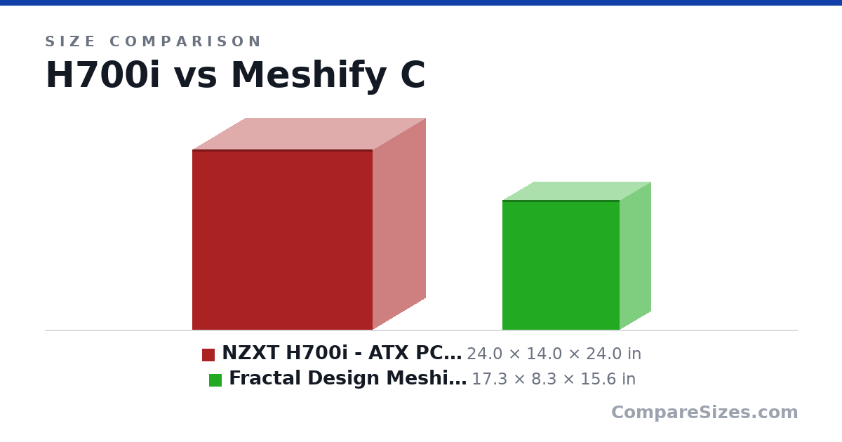 Size comparison of NZXT H700i - ATX PC Gaming Case - RGB LED & Sm.. (24.0 × 14.0 × 24.0 in) and Fractal Design Meshify C TG Lt (17.3 × 8.3 × 15.6 in), drawn to scale