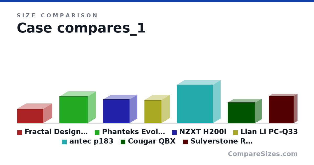 Size comparison of Fractal Design Core 500 (203 × 250 × 367 mm), Phanteks Evolv ITX (375 × 230 × 395 mm), NZXT H200i (334 × 210 × 372 mm), Lian Li PC-Q33 (328 × 229 × 240 mm), antec p183 (21.3 × 8.1 × 19.9 in), Cougar QBX (291 × 178 × 384 mm), and 1 more, drawn to scale