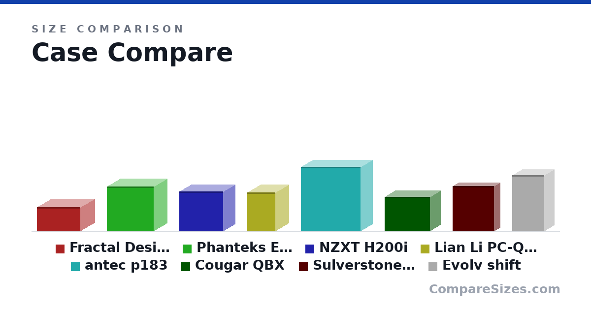 Size comparison of Fractal Design Core 500 (203 × 250 × 367 mm), Phanteks Evolv ITX (375 × 230 × 395 mm), NZXT H200i (334 × 210 × 372 mm), Lian Li PC-Q33 (328 × 229 × 240 mm), antec p183 (21.3 × 8.1 × 19.9 in), Cougar QBX (291 × 178 × 384 mm), and 2 more, drawn to scale