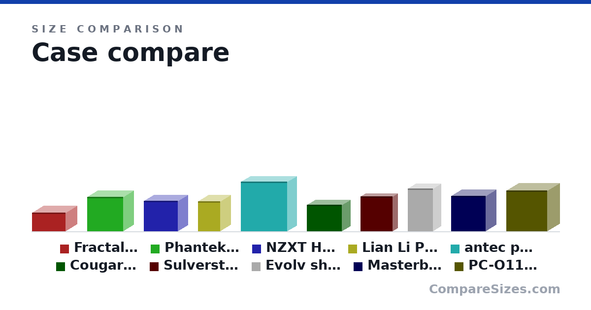 Size comparison of Fractal Design Core 500 (203 × 250 × 367 mm), Phanteks Evolv ITX (375 × 230 × 395 mm), NZXT H200i (334 × 210 × 372 mm), Lian Li PC-Q33 (328 × 229 × 240 mm), antec p183 (21.3 × 8.1 × 19.9 in), Cougar QBX (291 × 178 × 384 mm), and 4 more, drawn to scale
