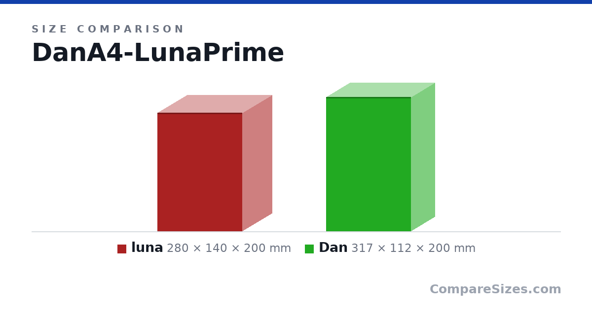 Size comparison of luna (280 × 140 × 200 mm) and Dan (317 × 112 × 200 mm), drawn to scale