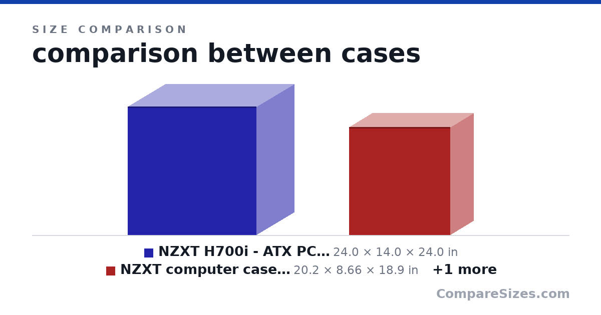 Size comparison of NZXT H700i - ATX PC Gaming Case - RGB LED & Sm.. (24.0 × 14.0 × 24.0 in), NZXT computer case H440 black-orange with window (20.2 × 8.66 × 18.9 in) and Fractal Design FD-CA-MESH-C-WT-TGC Computer Case (17.3 × 8.35 × 15.6 in), drawn to scale
