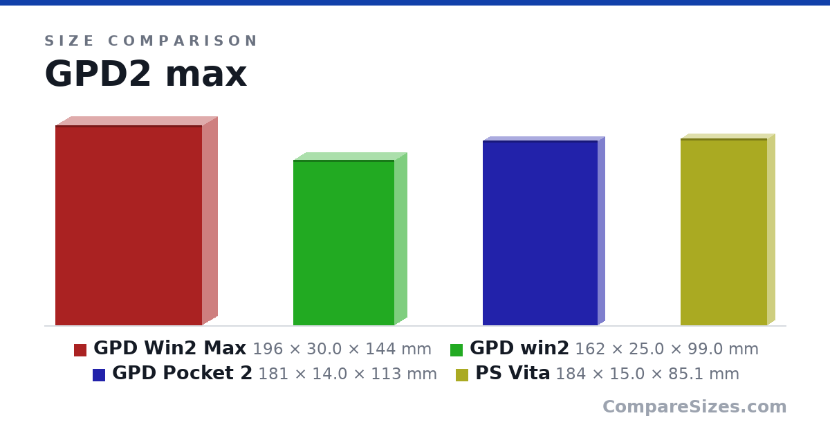 Size comparison of GPD Win2 Max (196 × 30.0 × 144 mm), GPD win2 (162 × 25.0 × 99.0 mm), GPD Pocket 2 (181 × 14.0 × 113 mm) and PS Vita (184 × 15.0 × 85.1 mm), drawn to scale