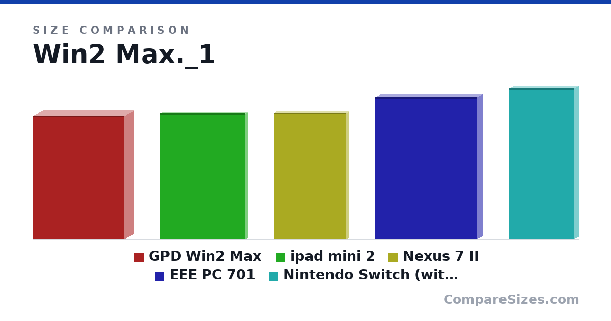 Size comparison of GPD Win2 Max (196 × 30.0 × 144 mm), ipad mini 2 (200 × 7.2 × 135 mm), Nexus 7 II (201 × 7.6 × 114 mm), EEE PC 701 (225 × 20.0 × 160 mm) and Nintendo Switch (with Joystick) (239 × 13.9 × 102 mm), drawn to scale