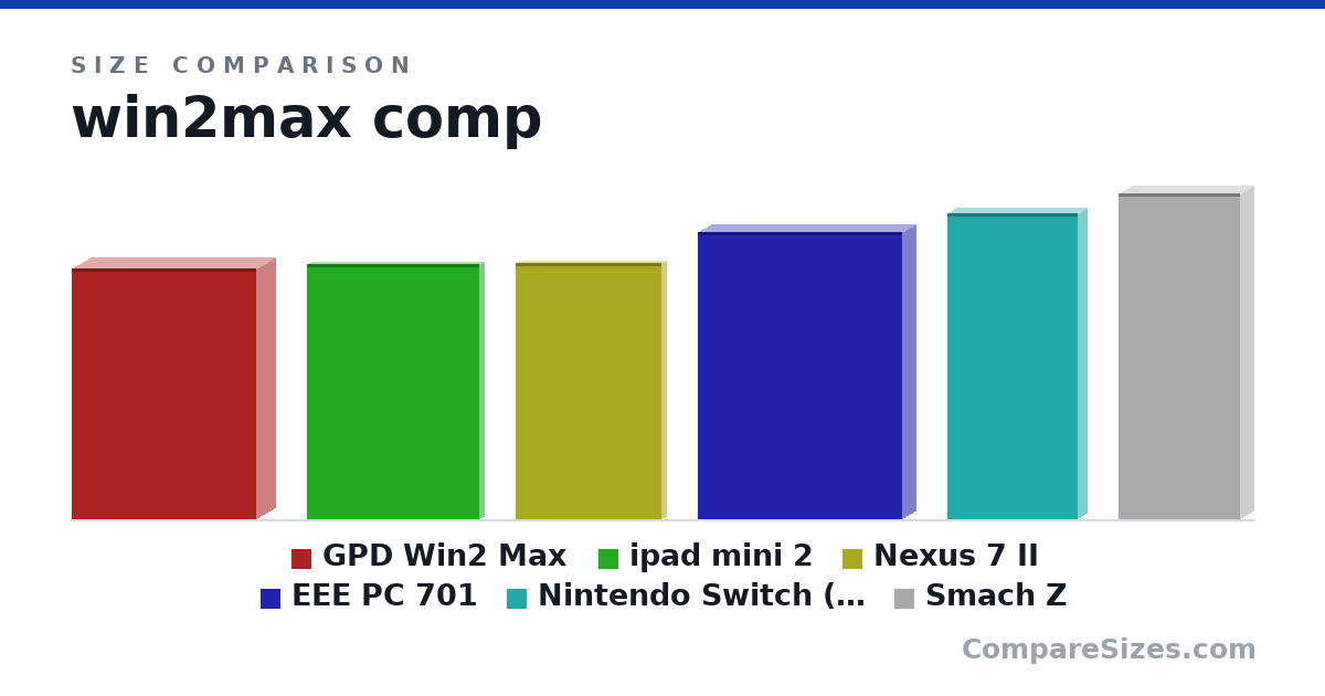Size comparison of GPD Win2 Max (196 × 30.0 × 144 mm), ipad mini 2 (200 × 7.2 × 135 mm), Nexus 7 II (201 × 7.6 × 114 mm), EEE PC 701 (225 × 20.0 × 160 mm), Nintendo Switch (with Joystick) (239 × 13.9 × 102 mm) and Smach Z (255 × 20.0 × 95.0 mm), drawn to scale