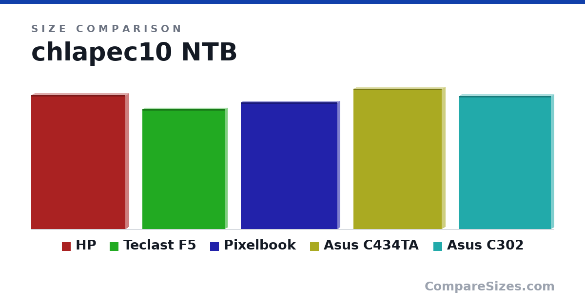 Size comparison of HP (12.1 × 0.59 × 8.45 in), Teclast F5 (10.8 × 0.47 × 7.4 in), Pixelbook (11.4 × 0.4 × 8.7 in), Asus C434TA (12.6 × 0.62 × 7.95 in) and Asus C302 (12.0 × 0.54 × 8.28 in), drawn to scale