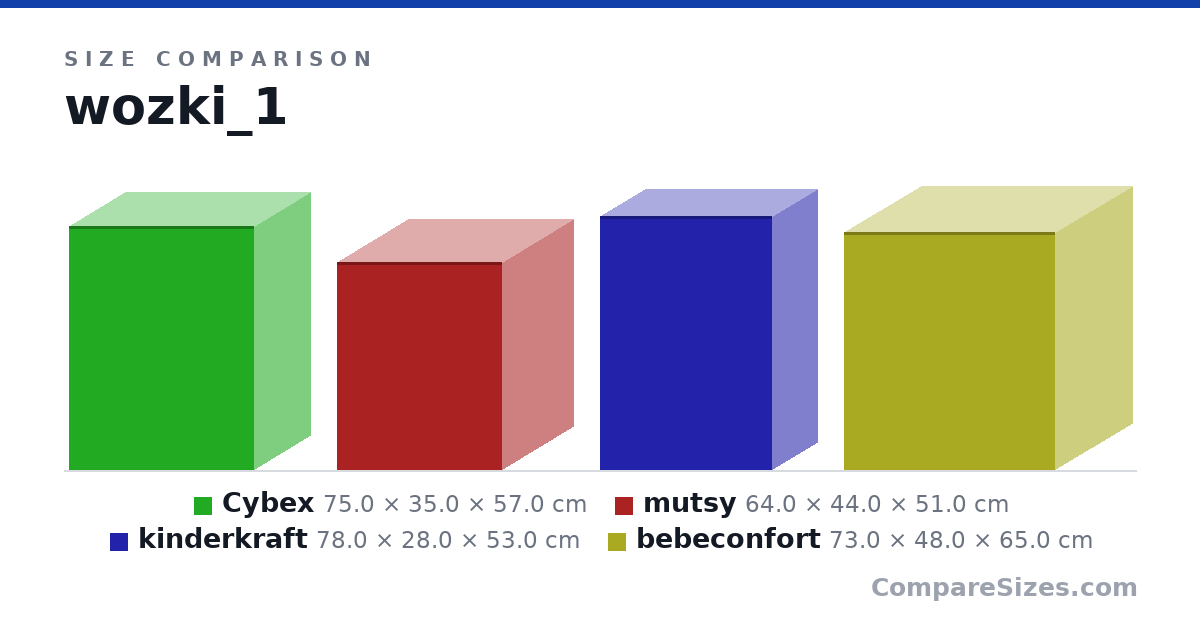 Size comparison of Cybex (75.0 × 35.0 × 57.0 cm), mutsy (64.0 × 44.0 × 51.0 cm), kinderkraft (78.0 × 28.0 × 53.0 cm) and bebeconfort (73.0 × 48.0 × 65.0 cm), drawn to scale