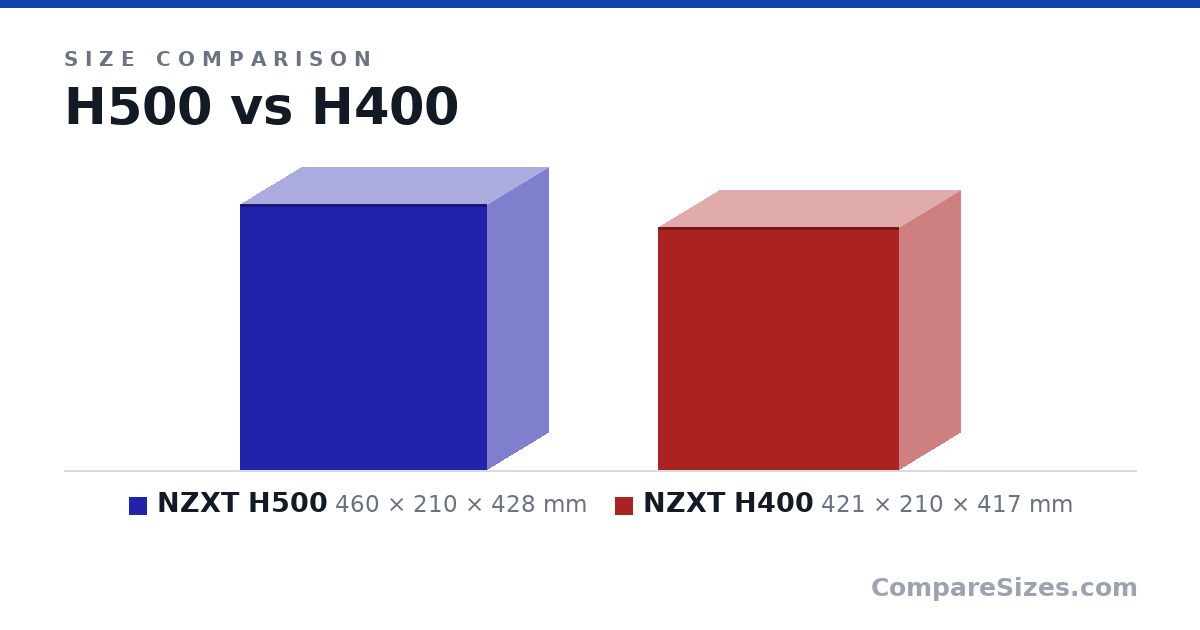 Size comparison of NZXT H500 (460 × 210 × 428 mm) and NZXT H400 (421 × 210 × 417 mm), drawn to scale
