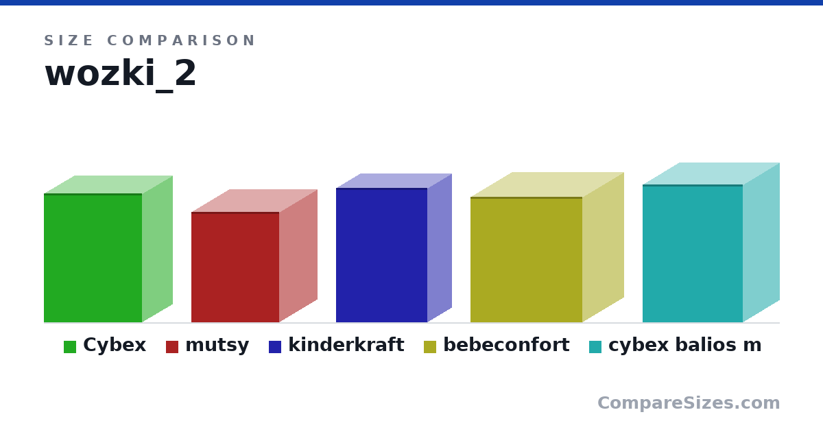 Size comparison of Cybex (75.0 × 35.0 × 57.0 cm), mutsy (64.0 × 44.0 × 51.0 cm), kinderkraft (78.0 × 28.0 × 53.0 cm), bebeconfort (73.0 × 48.0 × 65.0 cm) and cybex balios m (80.0 × 42.0 × 58.0 cm), drawn to scale