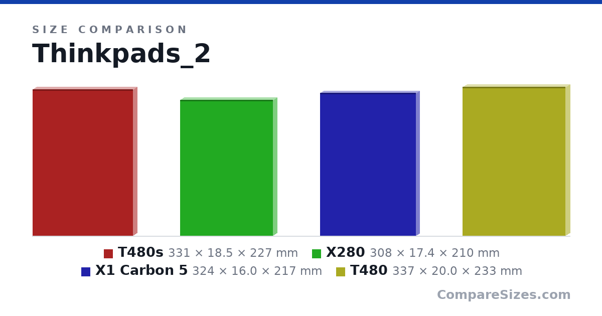 Size comparison of T480s (331 × 18.5 × 227 mm), X280 (308 × 17.4 × 210 mm), X1 Carbon 5 (324 × 16.0 × 217 mm) and T480 (337 × 20.0 × 233 mm), drawn to scale