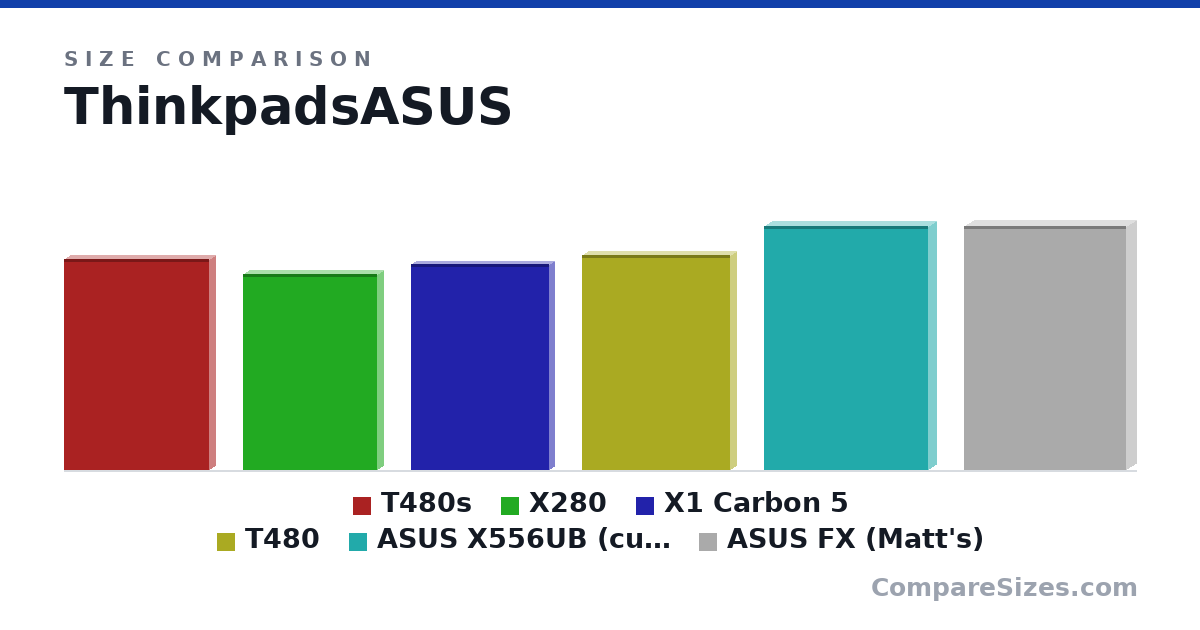 Size comparison of T480s (331 × 18.5 × 227 mm), X280 (308 × 17.4 × 210 mm), X1 Carbon 5 (324 × 16.0 × 217 mm), T480 (337 × 20.0 × 233 mm), ASUS X556UB (current) (38.2 × 2.55 × 25.8 cm) and ASUS FX (Matt's) (15.1 × 1.2 × 10.0 in), drawn to scale