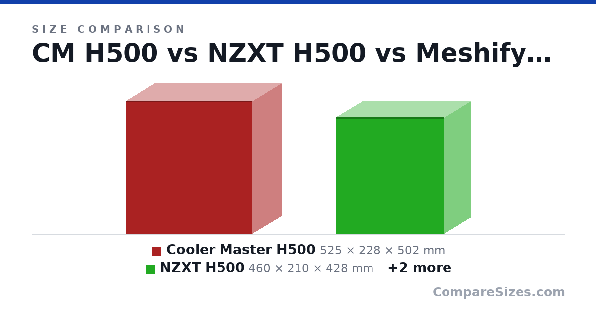 Size comparison of Cooler Master H500 (525 × 228 × 502 mm), NZXT H500 (460 × 210 × 428 mm), Fractal Design Meshify C (440 × 212 × 395 mm) and Cooler Master Q500L (386 × 230 × 381 mm), drawn to scale