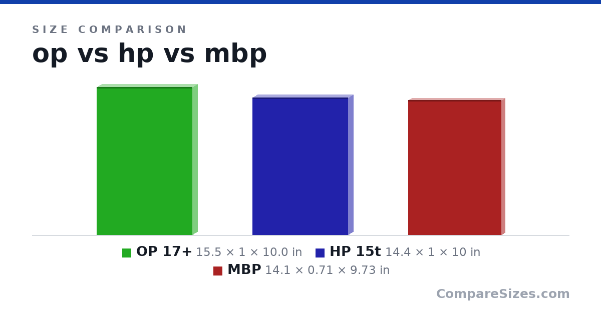Size comparison of OP 17+ (15.5 × 1 × 10.0 in), HP 15t (14.4 × 1 × 10 in) and MBP (14.1 × 0.71 × 9.73 in), drawn to scale
