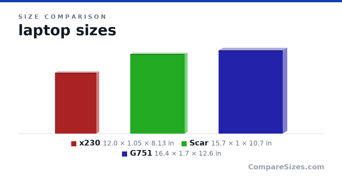 Size comparison of x230 (12.0 × 1.05 × 8.13 in), Scar (15.7 × 1 × 10.7 in) and G751 (16.4 × 1.7 × 12.6 in), drawn to scale