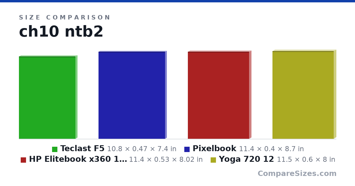 Size comparison of Teclast F5 (10.8 × 0.47 × 7.4 in), Pixelbook (11.4 × 0.4 × 8.7 in), HP Elitebook x360 1020 G2 (11.4 × 0.53 × 8.02 in) and Yoga 720 12 (11.5 × 0.6 × 8 in), drawn to scale