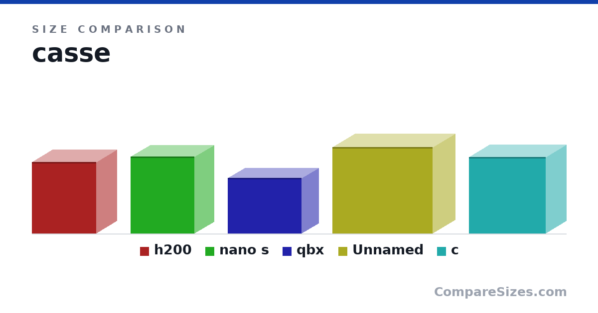 Size comparison of h200 (372 × 210 × 334 mm), nano s (400 × 203 × 330 mm), qbx (291 × 178 × 384 mm), Item 4 (451 × 233 × 520 mm) and c (399 × 210 × 399 mm), drawn to scale