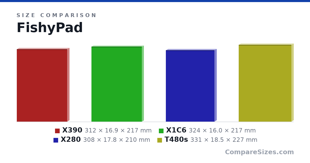 Size comparison of X390 (312 × 16.9 × 217 mm), X1C6 (324 × 16.0 × 217 mm), X280 (308 × 17.8 × 210 mm) and T480s (331 × 18.5 × 227 mm), drawn to scale