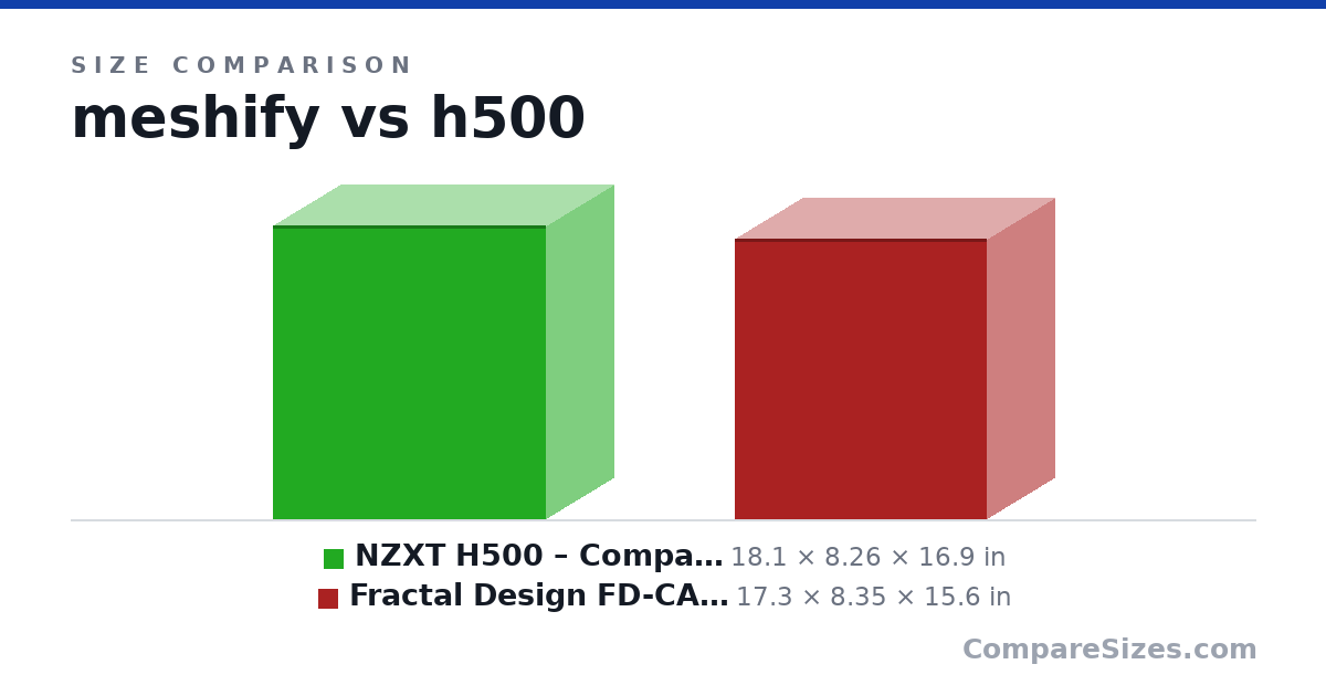Size comparison of NZXT H500 – Compact ATX Mid-Tower Case &ndas.. (18.1 × 8.26 × 16.9 in) and Fractal Design FD-CA-MESH-C-WT-TGC Computer Case (17.3 × 8.35 × 15.6 in), drawn to scale