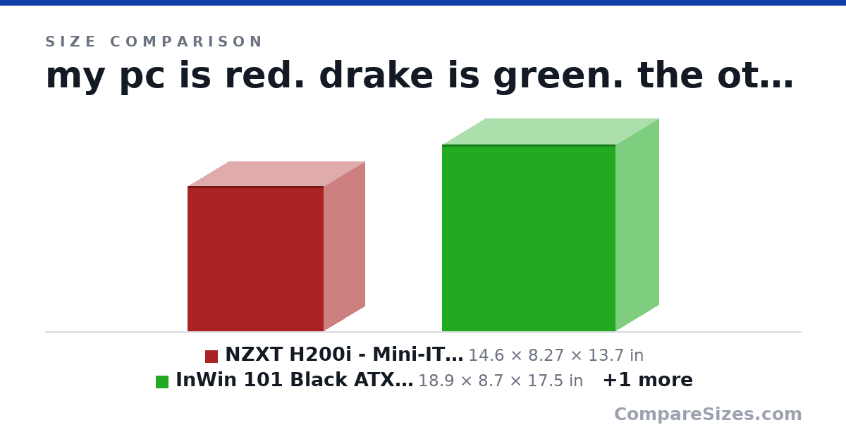 Size comparison of NZXT H200i - Mini-ITX PC Gaming Case - RGB Lightin.. (14.6 × 8.27 × 13.7 in), InWin 101 Black ATX Mid Tower Gaming Computer Case.. (18.9 × 8.7 × 17.5 in) and NZXT H400i - MicroATX PC Gaming Case - RGB LED &am.. (20.0 × 11.0 × 19.0 in), drawn to scale