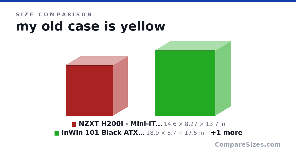 Size comparison of NZXT H200i - Mini-ITX PC Gaming Case - RGB Lightin.. (14.6 × 8.27 × 13.7 in), InWin 101 Black ATX Mid Tower Gaming Computer Case.. (18.9 × 8.7 × 17.5 in) and Coolermaster HAF XM (22.8 × 9.9 × 20.9 in), drawn to scale