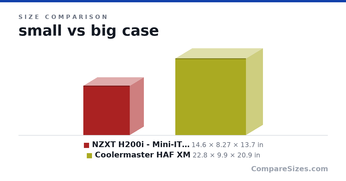 Size comparison of NZXT H200i - Mini-ITX PC Gaming Case - RGB Lightin.. (14.6 × 8.27 × 13.7 in) and Coolermaster HAF XM (22.8 × 9.9 × 20.9 in), drawn to scale
