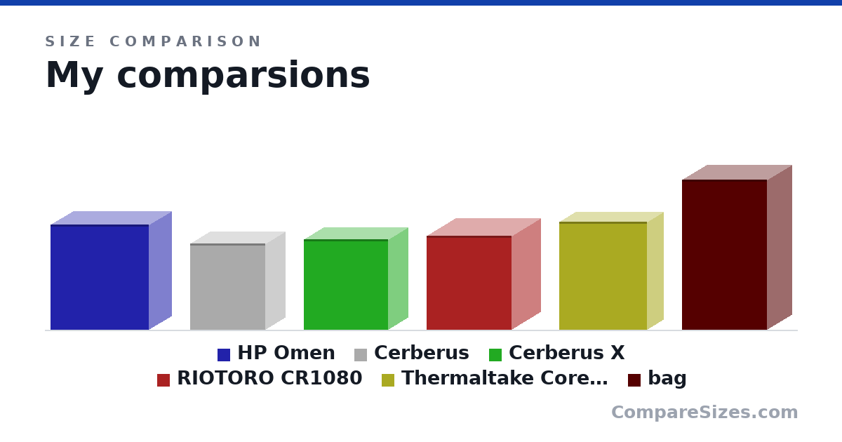 Size comparison of HP Omen (442 × 192 × 417 mm), Cerberus (364 × 170 × 320 mm), Cerberus X (380 × 172 × 358 mm), RIOTORO CR1080 (394 × 245 × 359 mm), Thermaltake Core G3 (454 × 140 × 371 mm) and bag (63.0 × 21.0 × 36.0 cm), drawn to scale