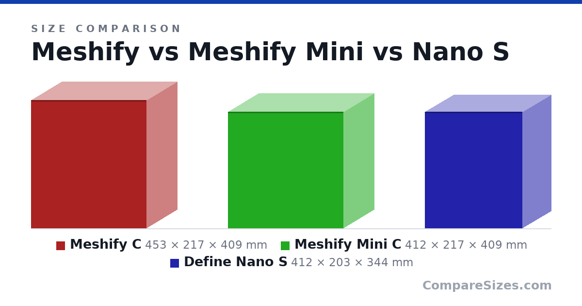Size comparison of Meshify C (453 × 217 × 409 mm), Meshify Mini C (412 × 217 × 409 mm) and Define Nano S (412 × 203 × 344 mm), drawn to scale