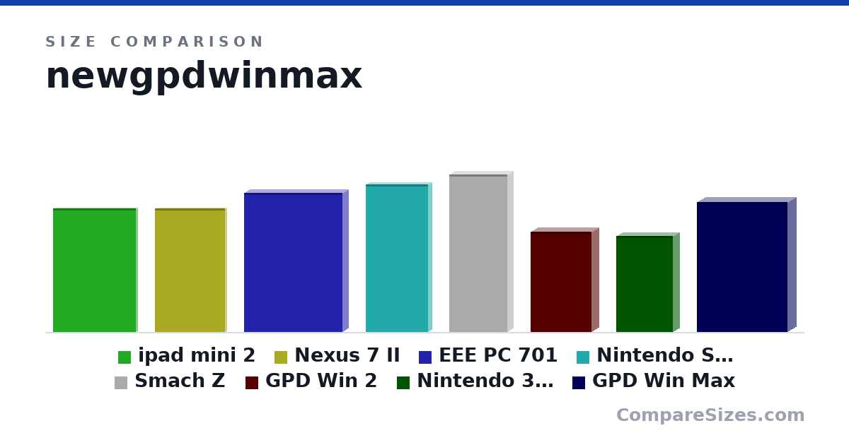 Size comparison of ipad mini 2 (200 × 7.2 × 135 mm), Nexus 7 II (201 × 7.6 × 114 mm), EEE PC 701 (225 × 20.0 × 160 mm), Nintendo Switch (with Joystick) (239 × 13.9 × 102 mm), Smach Z (255 × 20.0 × 95.0 mm), GPD Win 2 (162 × 25.0 × 99.0 mm), and 2 more, drawn to scale