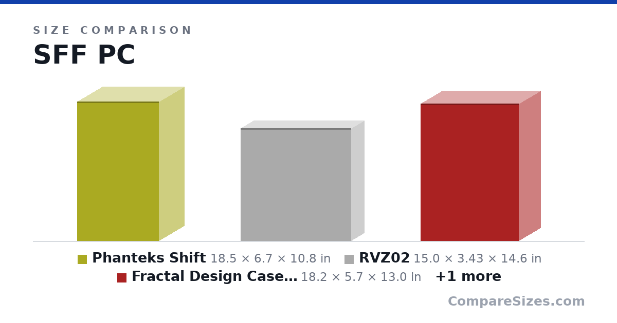Size comparison of Phanteks Shift (18.5 × 6.7 × 10.8 in), RVZ02 (15.0 × 3.43 × 14.6 in), Fractal Design Case Cases FD-MCA-NODE-202-AA-US (18.2 × 5.7 × 13.0 in) and zaber sentry (340 × 66.0 × 310 mm), drawn to scale