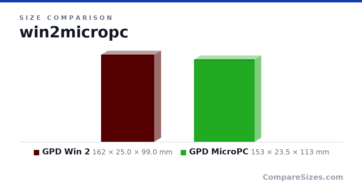 Size comparison of GPD Win 2 (162 × 25.0 × 99.0 mm) and GPD MicroPC (153 × 23.5 × 113 mm), drawn to scale