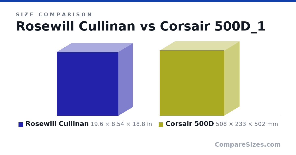 Size comparison of Rosewill Cullinan (19.6 × 8.54 × 18.8 in) and Corsair 500D (508 × 233 × 502 mm), drawn to scale