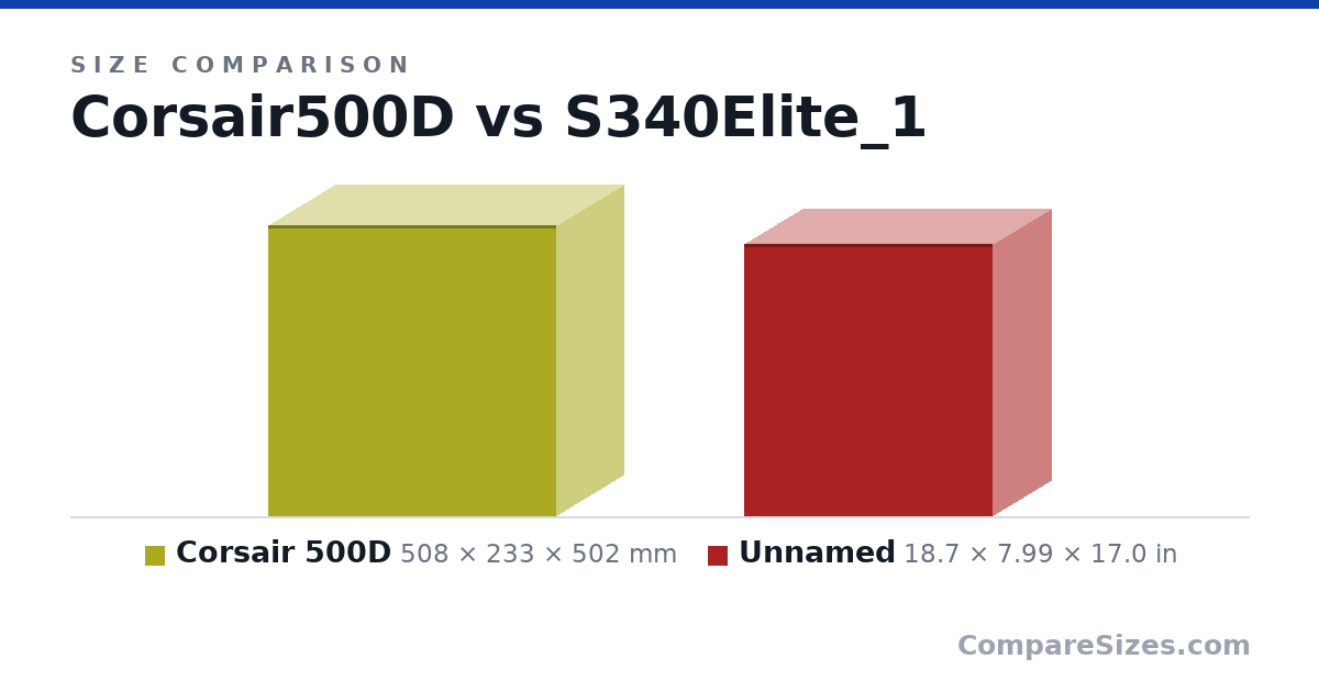 Size comparison of Corsair 500D (508 × 233 × 502 mm) and Item 2 (18.7 × 7.99 × 17.0 in), drawn to scale