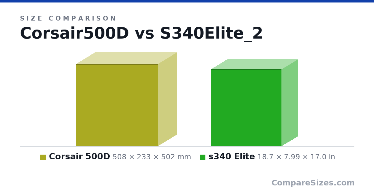 Size comparison of Corsair 500D (508 × 233 × 502 mm) and s340 Elite (18.7 × 7.99 × 17.0 in), drawn to scale