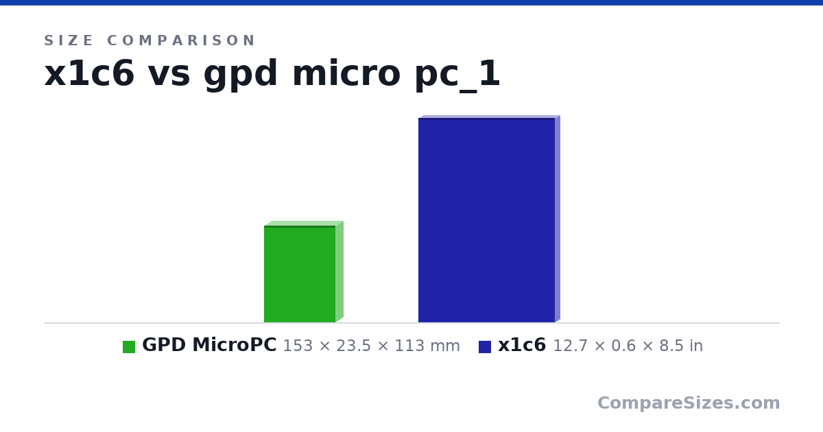 Size comparison of GPD MicroPC (153 × 23.5 × 113 mm) and x1c6 (12.7 × 0.6 × 8.5 in), drawn to scale
