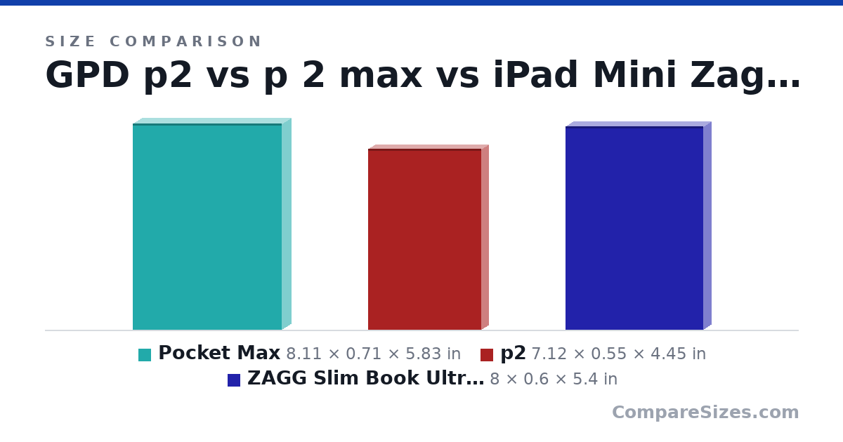 Size comparison of Pocket Max (8.11 × 0.71 × 5.83 in), p2 (7.12 × 0.55 × 4.45 in) and ZAGG Slim Book Ultrathin Case, Hinged with Detacha.. (8 × 0.6 × 5.4 in), drawn to scale