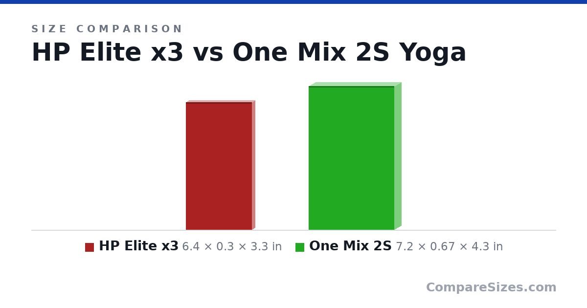 Size comparison of HP Elite x3 (6.4 × 0.3 × 3.3 in) and One Mix 2S (7.2 × 0.67 × 4.3 in), drawn to scale