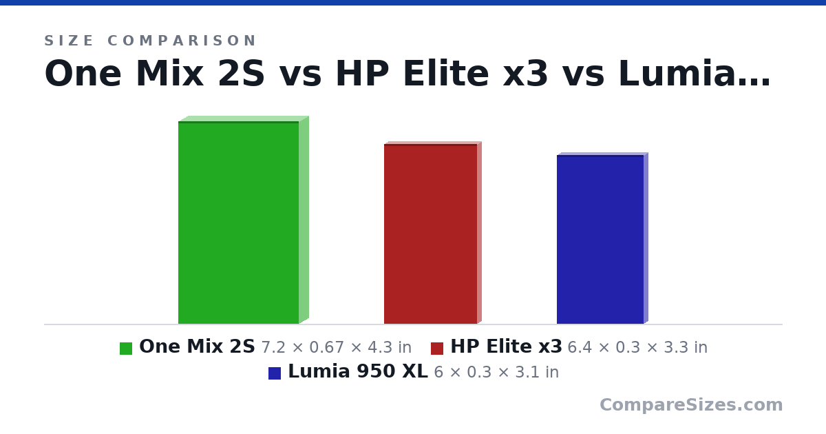 Size comparison of One Mix 2S (7.2 × 0.67 × 4.3 in), HP Elite x3 (6.4 × 0.3 × 3.3 in) and Lumia 950 XL (6 × 0.3 × 3.1 in), drawn to scale