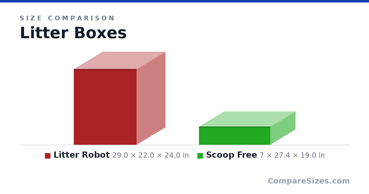 Size comparison of Litter Robot (29.0 × 22.0 × 24.0 in) and Scoop Free (7 × 27.4 × 19.0 in), drawn to scale
