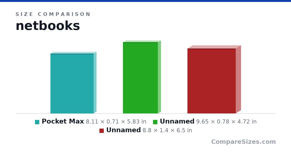 Size comparison of Pocket Max (8.11 × 0.71 × 5.83 in), Item 2 (9.65 × 0.78 × 4.72 in) and Item 3 (8.8 × 1.4 × 6.5 in), drawn to scale