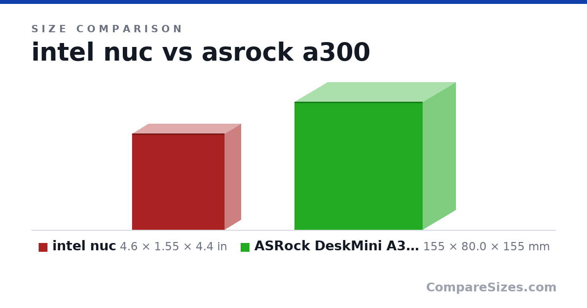 Size comparison of intel nuc (4.6 × 1.55 × 4.4 in) and ASRock DeskMini A300 (155 × 80.0 × 155 mm), drawn to scale