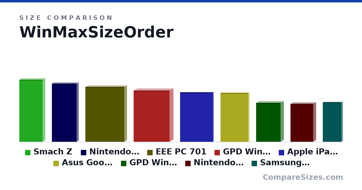 Size comparison of Smach Z (255 × 20.0 × 95.0 mm), Nintendo Switch (with Joystick) (239 × 13.9 × 102 mm), EEE PC 701 (225 × 20.0 × 160 mm), GPD Win Max (211 × 30.0 × 147 mm), Apple iPad Mini 4 MK9G2LL/A 7.9-Inch Multi-Touch R.. (8 × 0.24 × 5.31 in), Asus Google Nexus 7 16GB Tablet (Gen 2), 7 Inches .. (7.9 × 0.34 × 4.5 in), and 3 more, drawn to scale