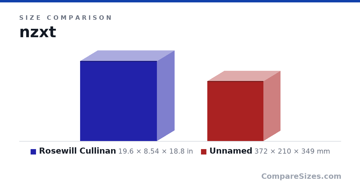 Size comparison of Rosewill Cullinan (19.6 × 8.54 × 18.8 in) and Item 2 (372 × 210 × 349 mm), drawn to scale