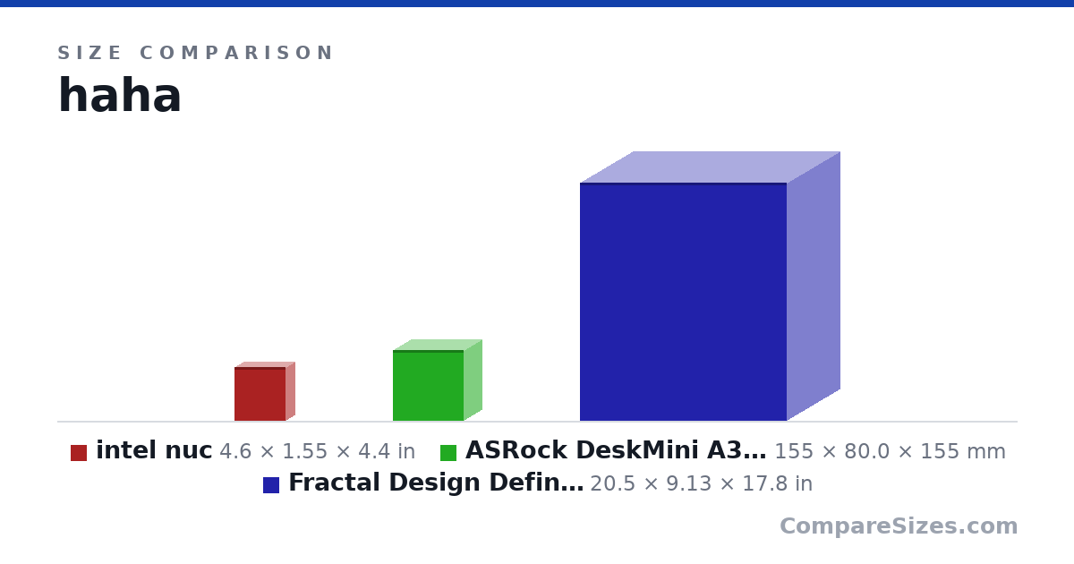 Size comparison of intel nuc (4.6 × 1.55 × 4.4 in), ASRock DeskMini A300 (155 × 80.0 × 155 mm) and Fractal Design Define R5 Gaming Case Cases FDCADEF.. (20.5 × 9.13 × 17.8 in), drawn to scale
