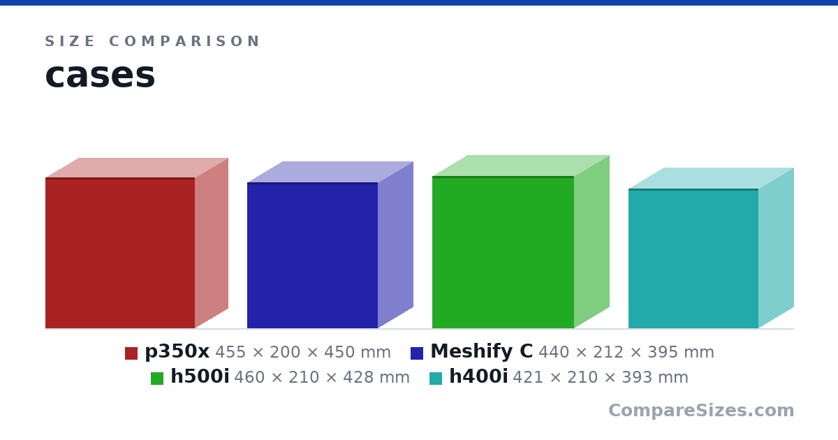 Size comparison of p350x (455 × 200 × 450 mm), Meshify C (440 × 212 × 395 mm), h500i (460 × 210 × 428 mm) and h400i (421 × 210 × 393 mm), drawn to scale