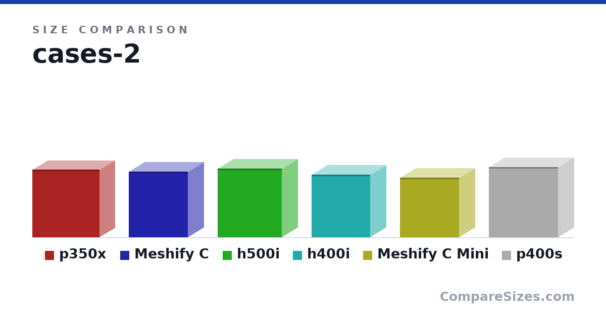 Size comparison of p350x (455 × 200 × 450 mm), Meshify C (440 × 212 × 395 mm), h500i (460 × 210 × 428 mm), h400i (421 × 210 × 393 mm), Meshify C Mini (399 × 212 × 395 mm) and p400s (470 × 210 × 465 mm), drawn to scale