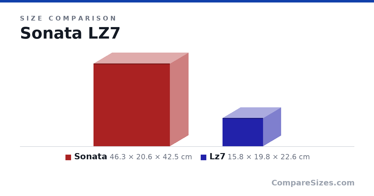 Size comparison of Sonata (46.3 × 20.6 × 42.5 cm) and Lz7 (15.8 × 19.8 × 22.6 cm), drawn to scale