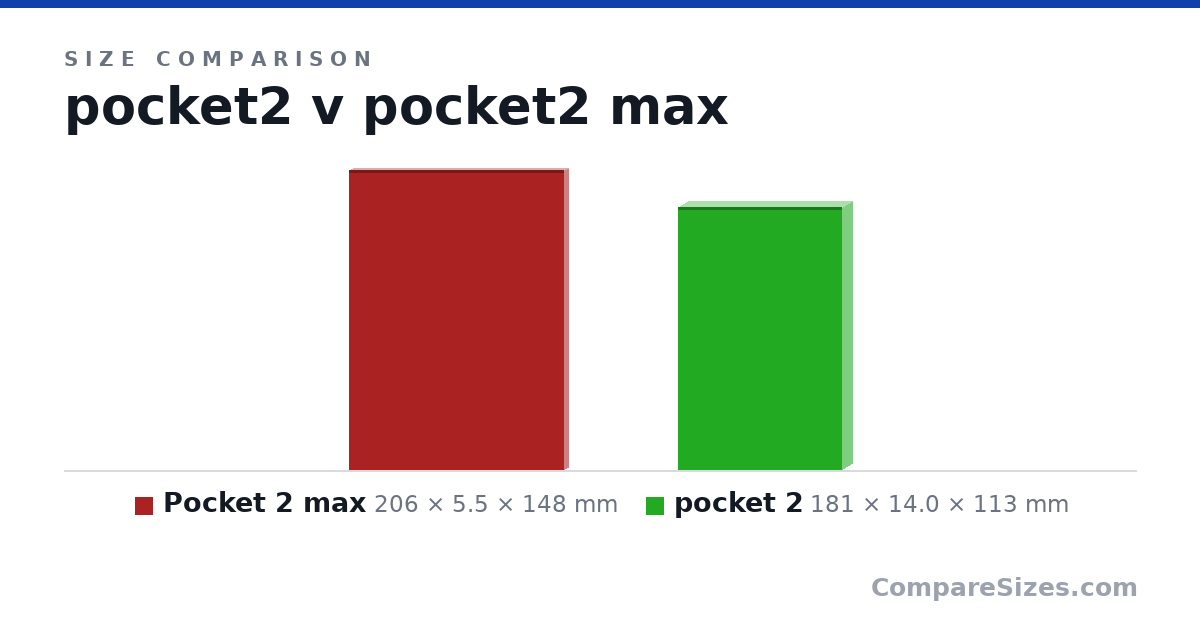 Size comparison of Pocket 2 max (206 × 5.5 × 148 mm) and pocket 2 (181 × 14.0 × 113 mm), drawn to scale