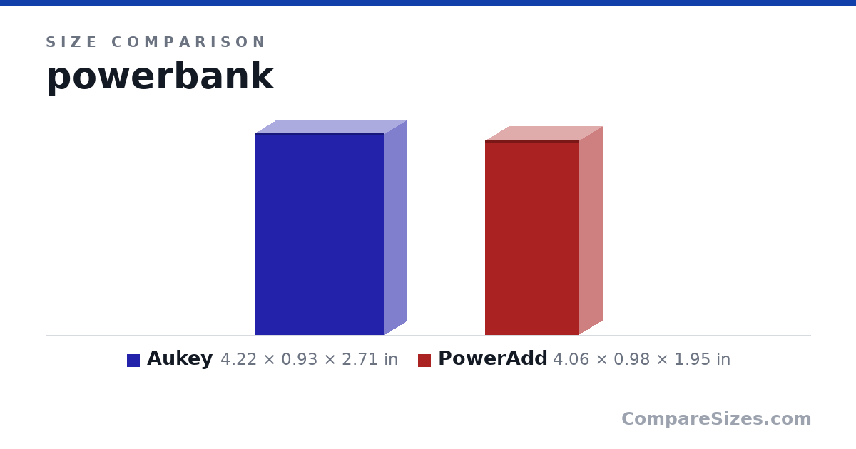 Size comparison of Aukey (4.22 × 0.93 × 2.71 in) and PowerAdd (4.06 × 0.98 × 1.95 in), drawn to scale